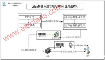 條碼技術與ERP管理系統集成應用設計工藝綜述