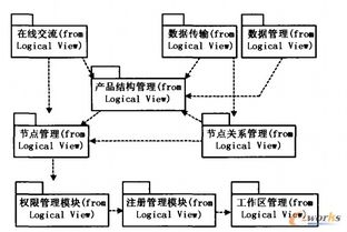 分布式企業PDM系統集成框架研究與實踐